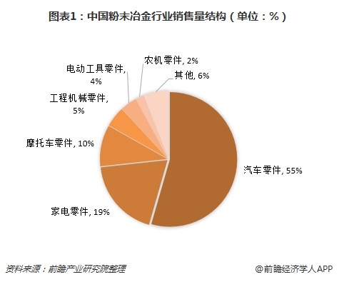 图表1：中国粉末冶金行业销售量结构（单位：%）