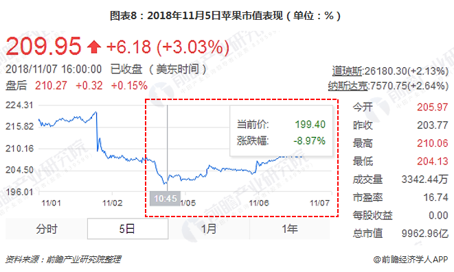 图表8：2018年11月5日苹果市值表现（单位：%）