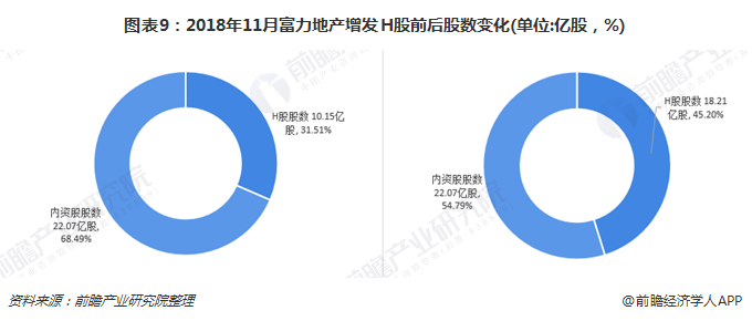 图表9：2018年11月富力地产增发H股前后股数变化(单位:亿股，%)