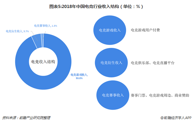 图表5:2018年中国电竞行业收入结构（单位：%）