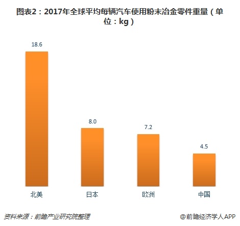 图表2：2017年全球平均每辆汽车使用粉末冶金零件重量（单位：kg）