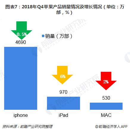 图表7：2018年Q4苹果产品销量情况及增长情况（单位：万部，%）