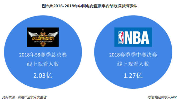 图表8:2016-2018年中国电竞直播平台部分投融资事件