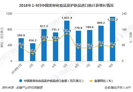 2018年1-9月中国美容化妆品及护肤品进口统计及增长情况