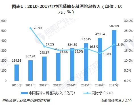 图表1：2010-2017年中国精神专科医院总收入（单位：亿元，%）