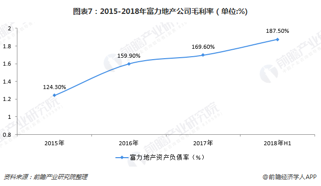 图表7：2015-2018年富力地产公司毛利率（单位:%)