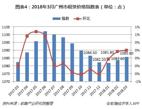 图表4：2018年3月广州市租赁价格指数表（单位：点）