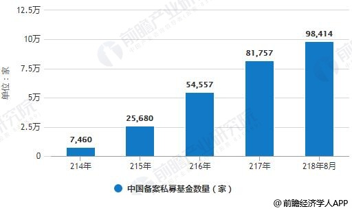 2014-2018年中国备案私募基金数量统计情况