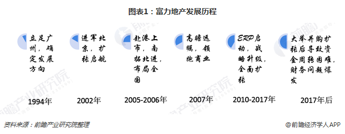 图表1：富力地产发展历程