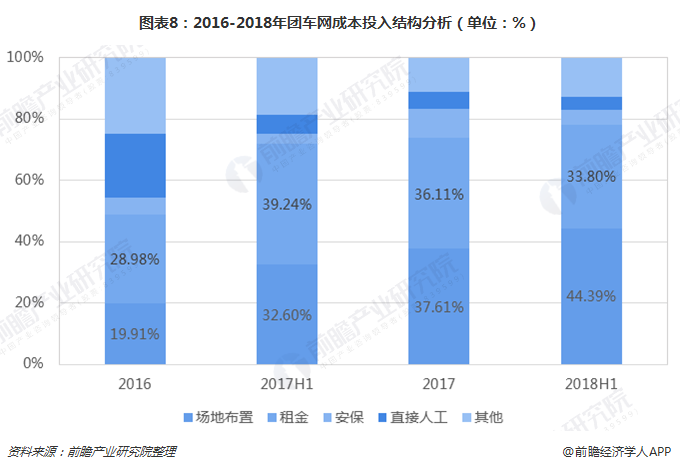图表8：2016-2018年团车网成本投入结构分析（单位：%）
