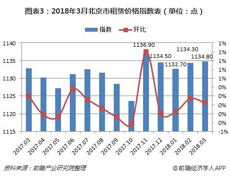 图表3：2018年3月北京市租赁价格指数表（单位：点）