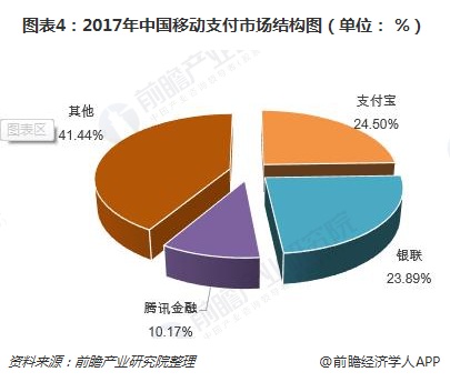 图表4：2017年中国移动支付市场结构图（单位： %）