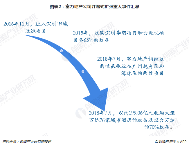 图表2：富力地产公司并购式扩张重大事件汇总
