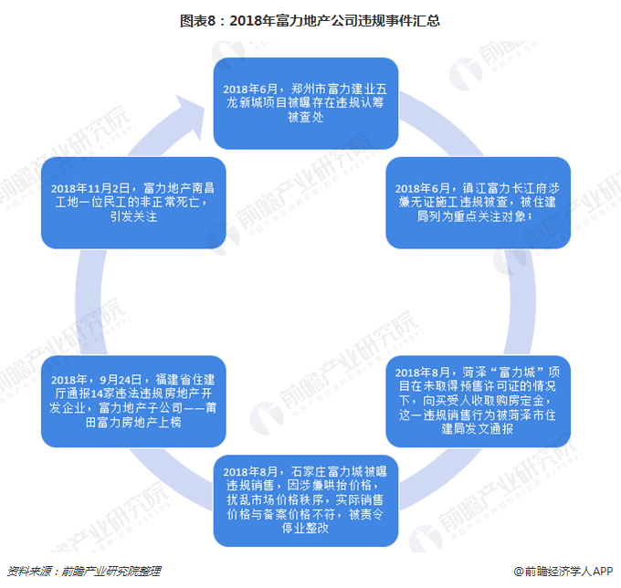 图表8：2018年富力地产公司违规事件汇总
