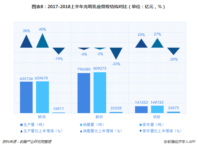 图表8：2017-2018上半年光明乳业营收结构对比（单位：亿元，%）