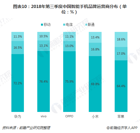 图表10：2018年第三季度中国智能手机品牌运营商分布（单位：%）