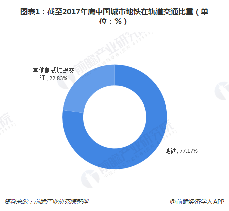 图表1：截至2017年底中国城市地铁在轨道交通比重（单位：%）
