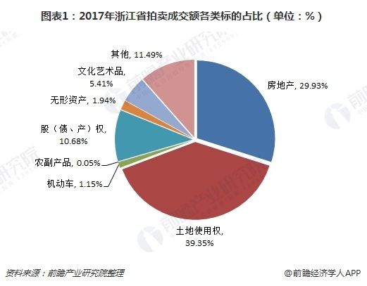 图表1：2017年浙江省拍卖成交额各类标的占比（单位：%）