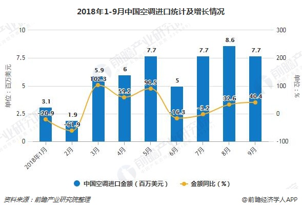 2018年1-9月中国空调进口统计及增长情况