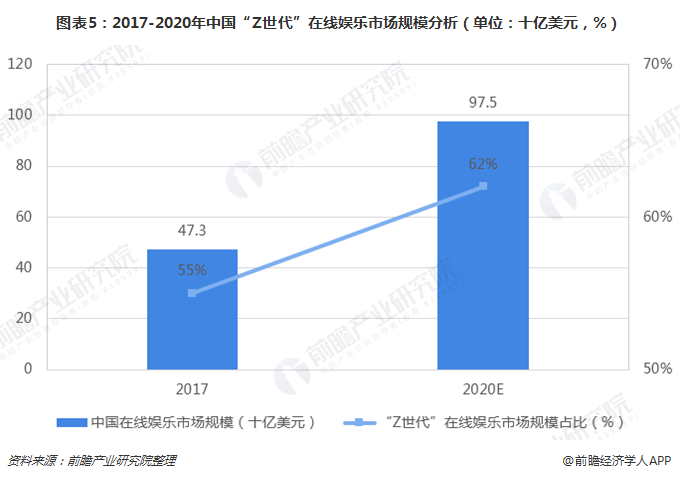 图表5：2017-2020年中国“Z世代”在线娱乐市场规模分析（单位：十亿美元，%）