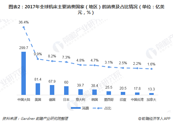 图表2：2017年全球机床主要消费国家（地区）的消费及占比情况（单位：亿美元，%）