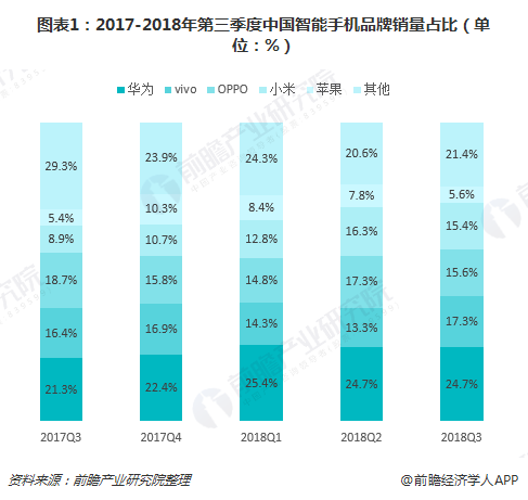 图表1：2017-2018年第三季度中国智能手机品牌销量占比（单位：%）