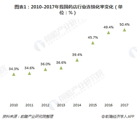 圖表1：2010-2017年我國(guó)藥店行業(yè)連鎖化率變化（單位：%）