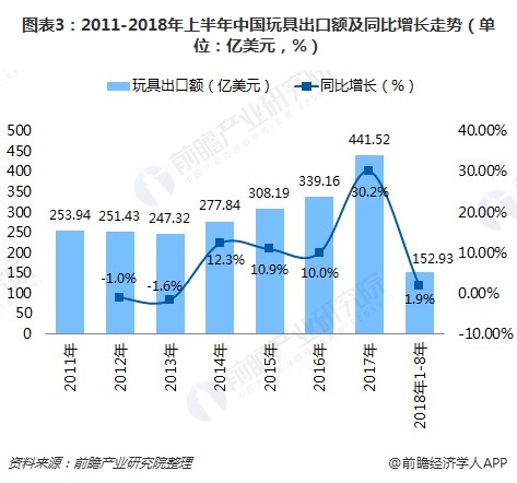 图表3：2011-2018年上半年中国玩具出口额及同比增长走势（单位：亿美元，%）