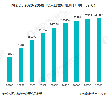 圖表2：2020-2060印度人口數(shù)量預(yù)測（單位：萬人）