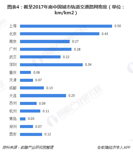图表4：截至2017年底中国城市轨道交通路网密度（单位：km/km2）