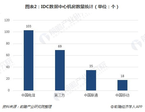 图表2：IDC数据中心机房数量统计（单位：个）