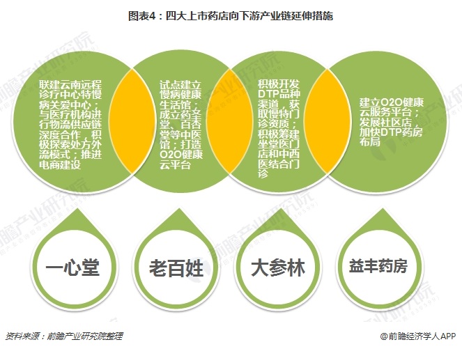 图表4：四大上市药店向下游产业链延伸措施