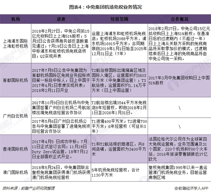 图表4：中免集团机场免税业务情况