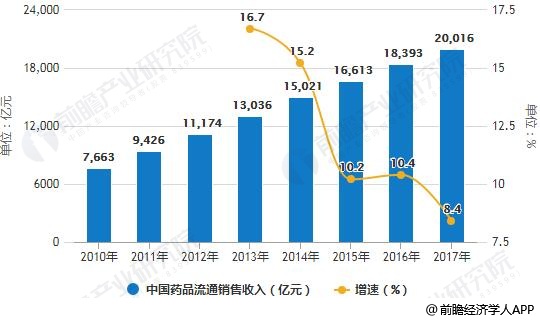 2010-2017年中国药品流通销售收入统计及增长情况