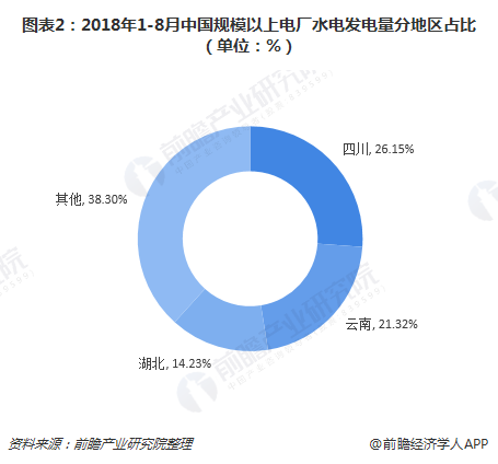图表2：2018年1-8月中国规模以上电厂水电发电量分地区占比（单位：%）