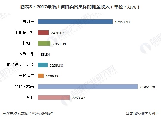 图表3：2017年浙江省拍卖各类标的佣金收入（单位：万元）