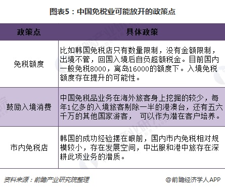 图表5：中国免税业可能放开的政策点