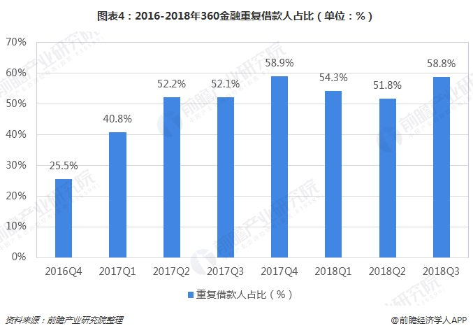 图表4：2016-2018年360金融重复借款人占比（单位：%）