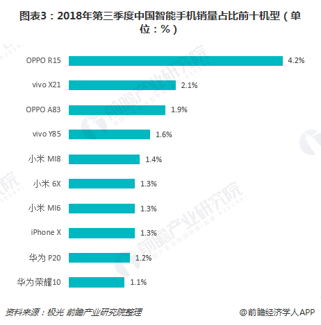 图表3：2018年第三季度中国智能手机销量占比前十机型（单位：%）