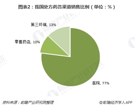 图表2：我国处方药各渠道销售比例（单位：%）