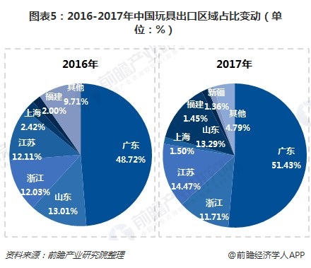 图表5：2016-2017年中国玩具出口区域占比变动（单位：%）