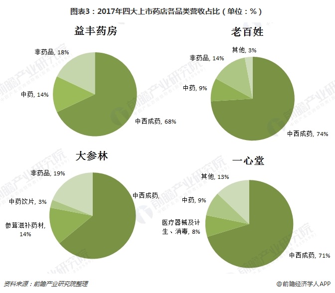 图表3：2017年四大上市药店各品类营收占比（单位：%）