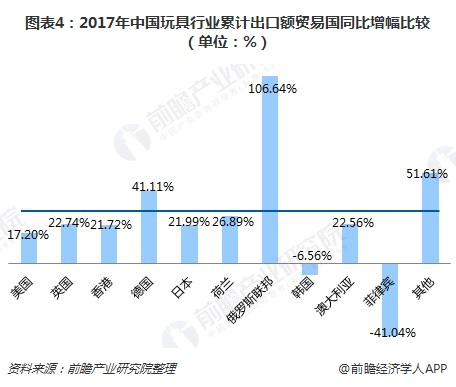 图表4：2017年中国玩具行业累计出口额贸易国同比增幅比较（单位：%）