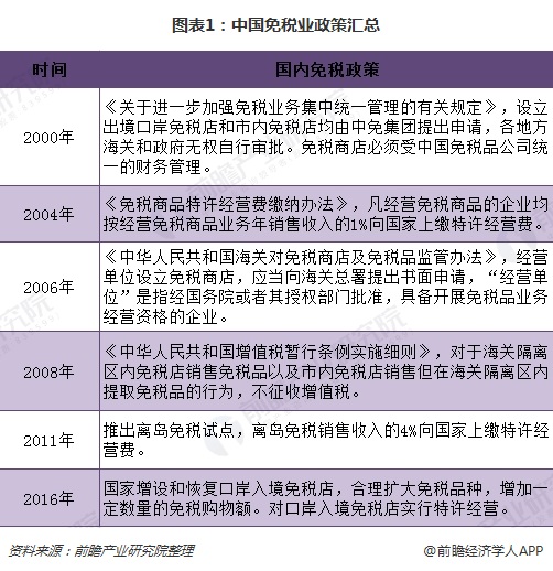 图表1：中国免税业政策汇总