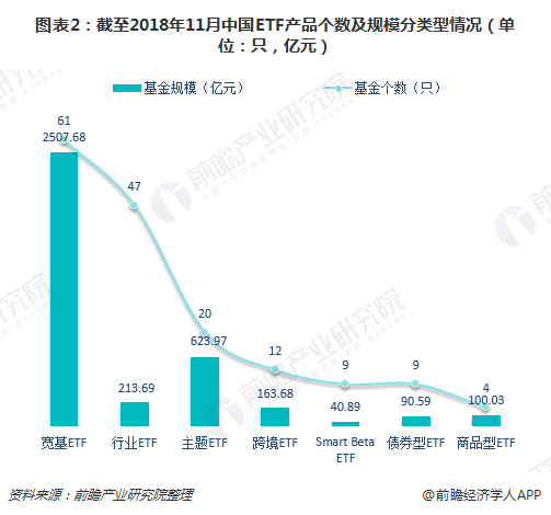 图表2：截至2018年11月中国ETF产品个数及规模分类型情况（单位：只，亿元）