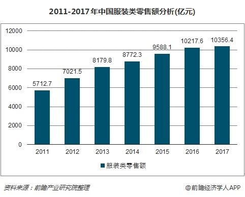 2011-2017年中国服装类零售额分析(亿元)