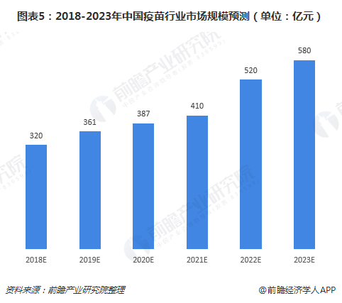 图表5：2018-2023年中国疫苗行业市场规模预测（单位：亿元）
