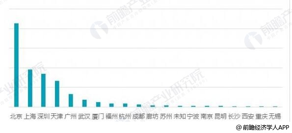 2017年“用運量”最高的20座城市