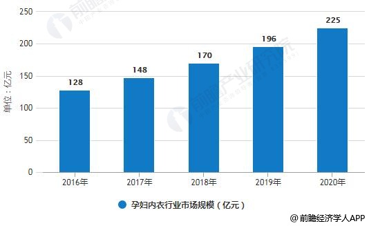 2016-2020年中国孕妇内衣行业市场规模统计情况及预测