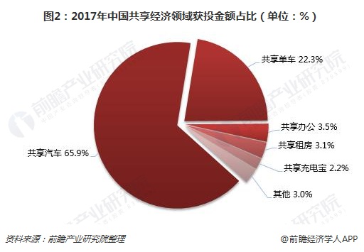 图2：2017年中国共享经济领域获投金额占比（单位：%）  